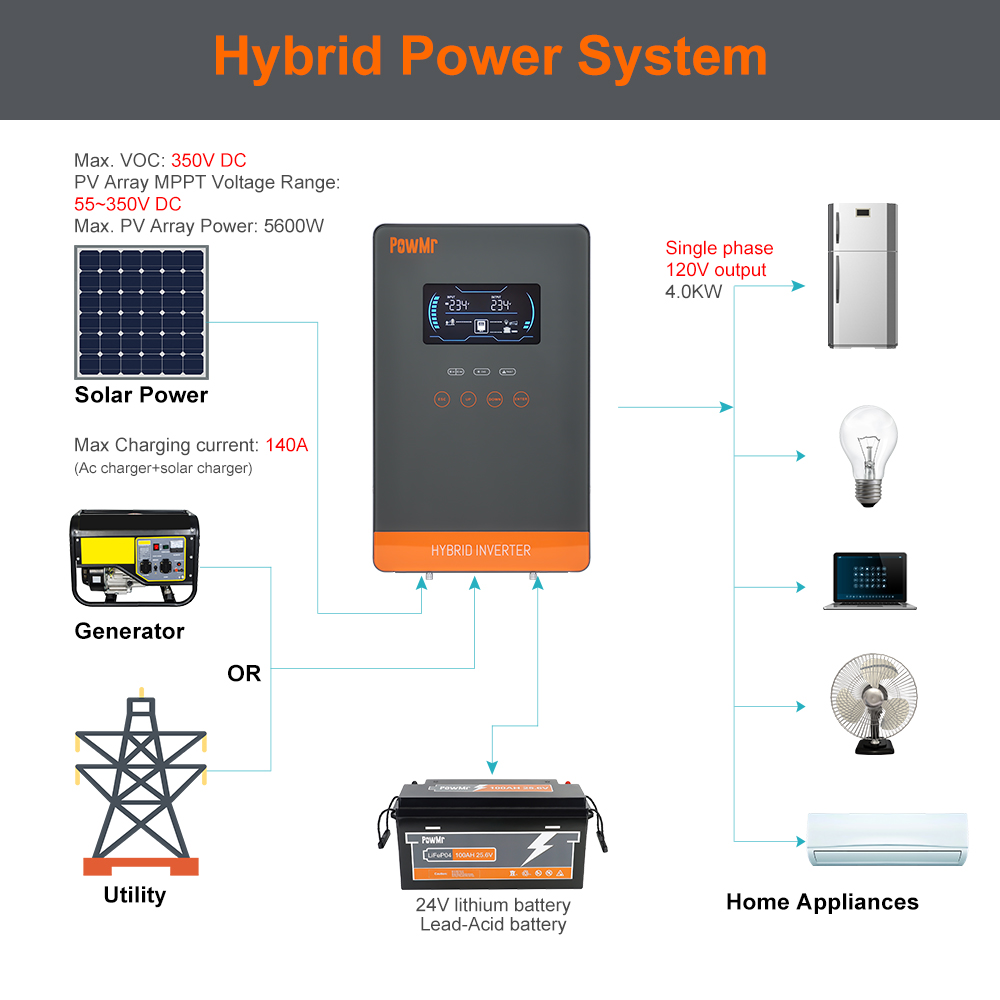 PowMr USA 4000W 24V Hybrid Sol - Solar Pump Controller review and price
